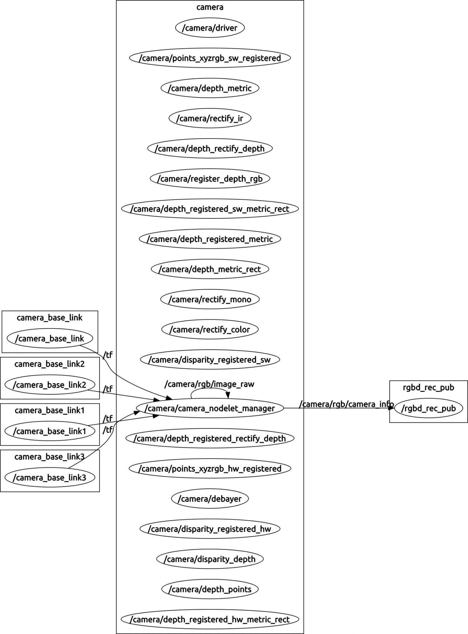 Figura 1: Ilustração da comunicação entre nós ROS. Exemplo: o nó `/camera_base_link` envia dados pelo tópico `/tf` para o nó `/camera/camera_nodelet_manager`.